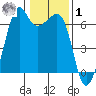 Richardson tide chart for Sunday, February 1, 2026