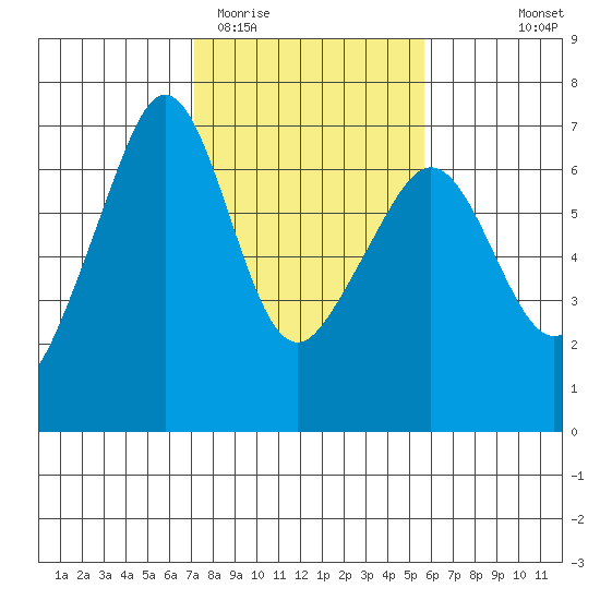 Richardson tide chart for Friday, February 20, 2026