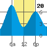 Richardson tide chart for Friday, February 20, 2026