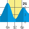 Richardson tide chart for Saturday, February 21, 2026