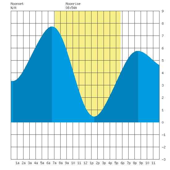 Richardson tide chart for Sunday, February 22, 2026