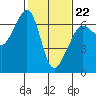 Richardson tide chart for Sunday, February 22, 2026