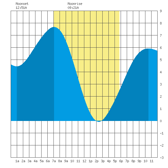 Richardson tide chart for Monday, February 23, 2026