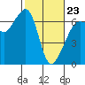 Richardson tide chart for Monday, February 23, 2026