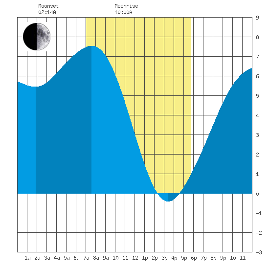 Richardson tide chart for Tuesday, February 24, 2026