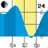 Richardson tide chart for Tuesday, February 24, 2026