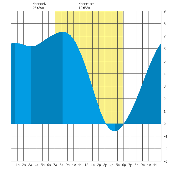Richardson tide chart for Wednesday, February 25, 2026