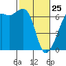 Richardson tide chart for Wednesday, February 25, 2026
