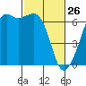 Richardson tide chart for Thursday, February 26, 2026