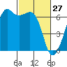Richardson tide chart for Friday, February 27, 2026