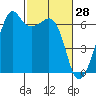 Richardson tide chart for Saturday, February 28, 2026