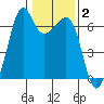 Richardson tide chart for Monday, February 2, 2026