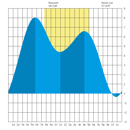 Richardson tide chart for Tuesday, February 3, 2026