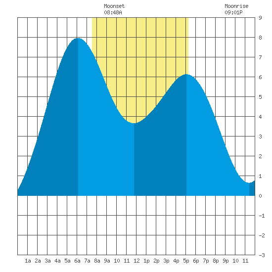 Richardson tide chart for Wednesday, February 4, 2026
