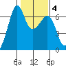 Richardson tide chart for Wednesday, February 4, 2026
