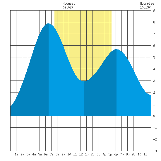Richardson tide chart for Thursday, February 5, 2026