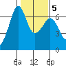 Richardson tide chart for Thursday, February 5, 2026