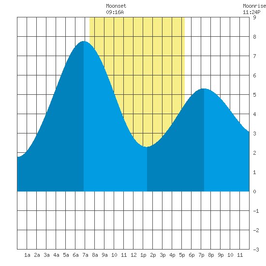 Richardson tide chart for Friday, February 6, 2026