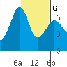 Richardson tide chart for Friday, February 6, 2026