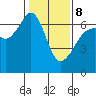 Richardson tide chart for Sunday, February 8, 2026