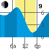 Richardson tide chart for Monday, February 9, 2026