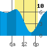 Richardson tide chart for Tuesday, March 10, 2026