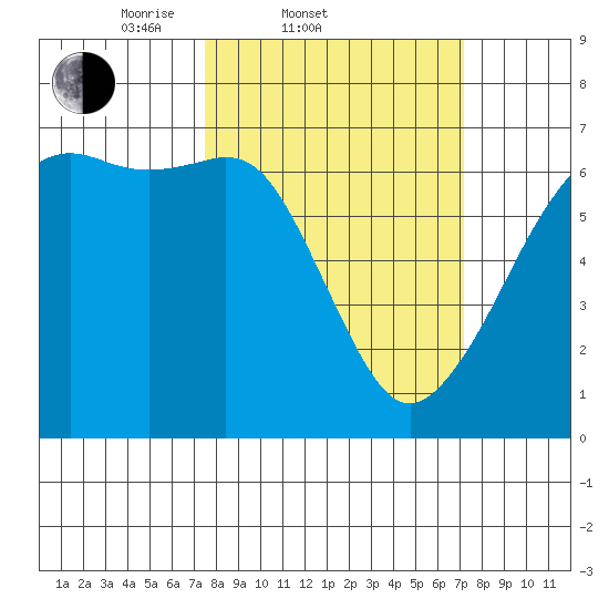 Richardson tide chart for Wednesday, March 11, 2026