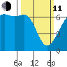 Richardson tide chart for Wednesday, March 11, 2026
