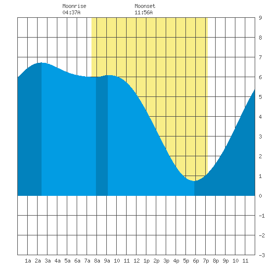 Richardson tide chart for Thursday, March 12, 2026