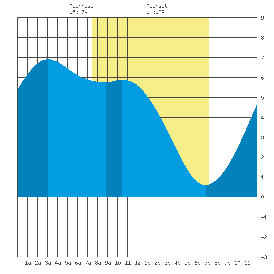 Richardson tide chart for Friday, March 13, 2026