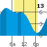 Richardson tide chart for Friday, March 13, 2026