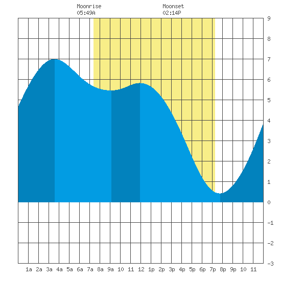 Richardson tide chart for Saturday, March 14, 2026