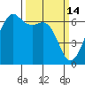 Richardson tide chart for Saturday, March 14, 2026