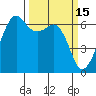 Richardson tide chart for Sunday, March 15, 2026