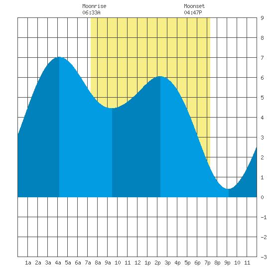 Richardson tide chart for Monday, March 16, 2026