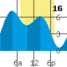 Richardson tide chart for Monday, March 16, 2026