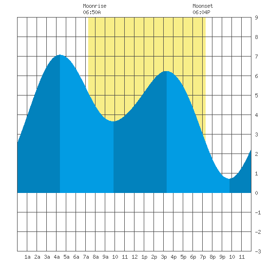 Richardson tide chart for Tuesday, March 17, 2026