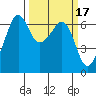 Richardson tide chart for Tuesday, March 17, 2026