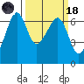 Richardson tide chart for Wednesday, March 18, 2026