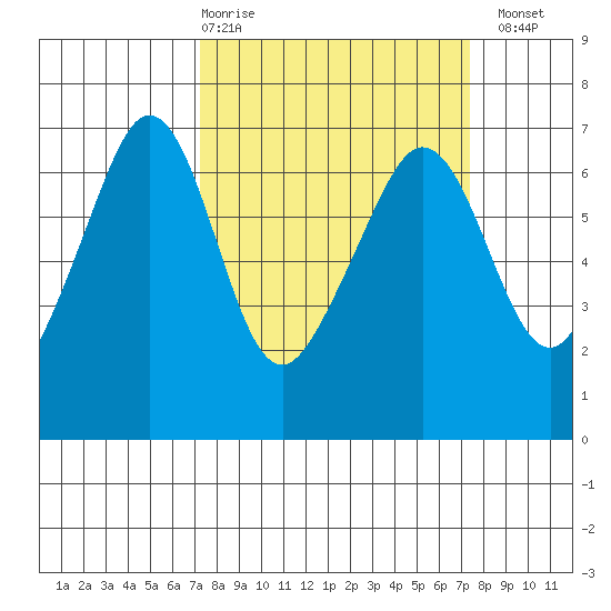 Richardson tide chart for Thursday, March 19, 2026
