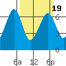 Richardson tide chart for Thursday, March 19, 2026
