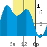 Richardson tide chart for Sunday, March 1, 2026