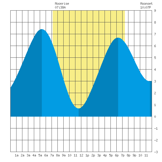 Richardson tide chart for Friday, March 20, 2026