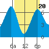 Richardson tide chart for Friday, March 20, 2026