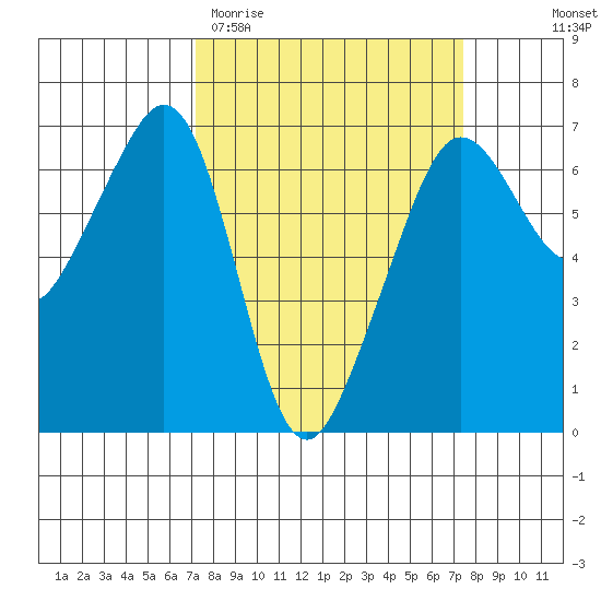 Richardson tide chart for Saturday, March 21, 2026