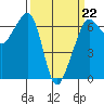Richardson tide chart for Sunday, March 22, 2026