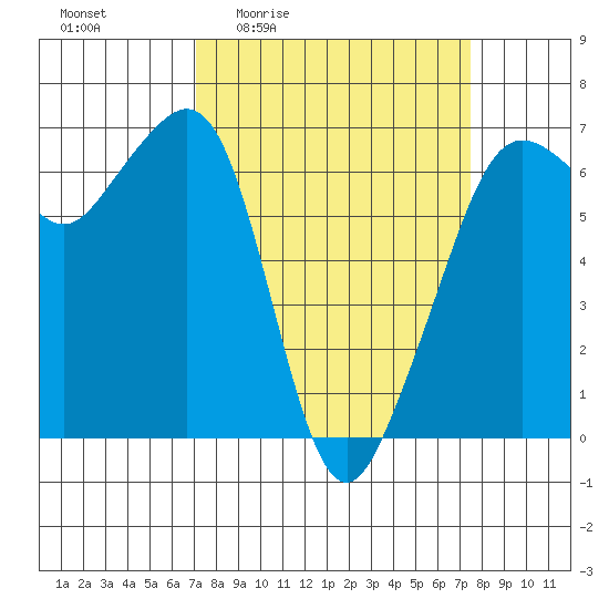 Richardson tide chart for Monday, March 23, 2026