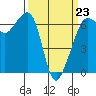 Richardson tide chart for Monday, March 23, 2026