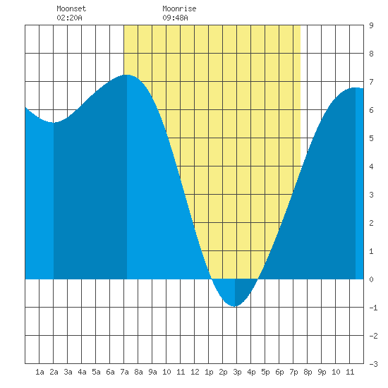 Richardson tide chart for Tuesday, March 24, 2026