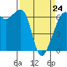 Richardson tide chart for Tuesday, March 24, 2026